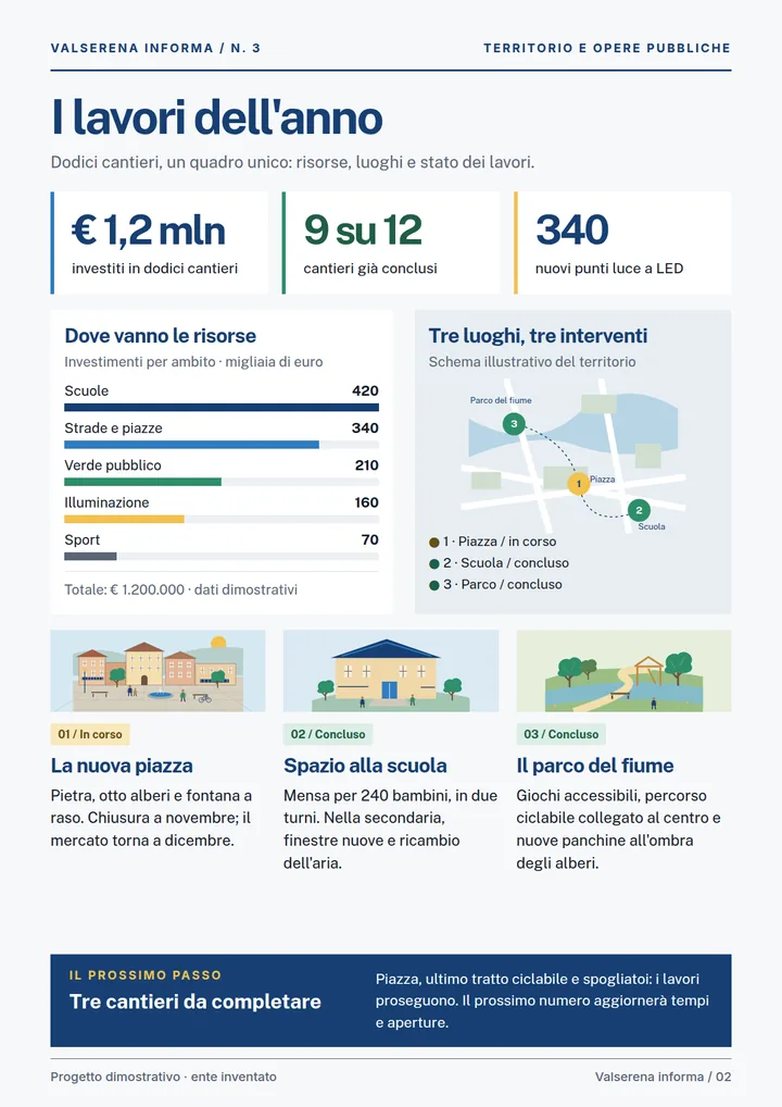 Pagina «I lavori dell'anno» con tre dati, grafico degli investimenti proporzionale agli importi, mappa schematica di tre interventi e schede illustrate con stato dei cantieri.